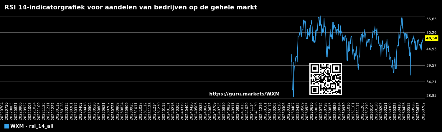 RSI 14-indicatorgrafiek voor aandelen van bedrijven op de gehele markt